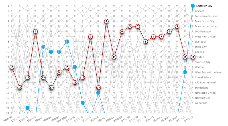 biểu đồ Bump chart (biểu đồ đường gấp khúc) động trong Excel